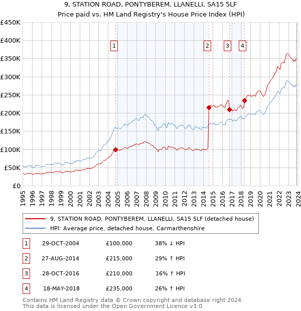 9, STATION ROAD, PONTYBEREM, LLANELLI, SA15 5LF: Price paid vs HM Land Registry's House Price Index