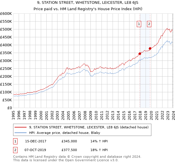9, STATION STREET, WHETSTONE, LEICESTER, LE8 6JS: Price paid vs HM Land Registry's House Price Index