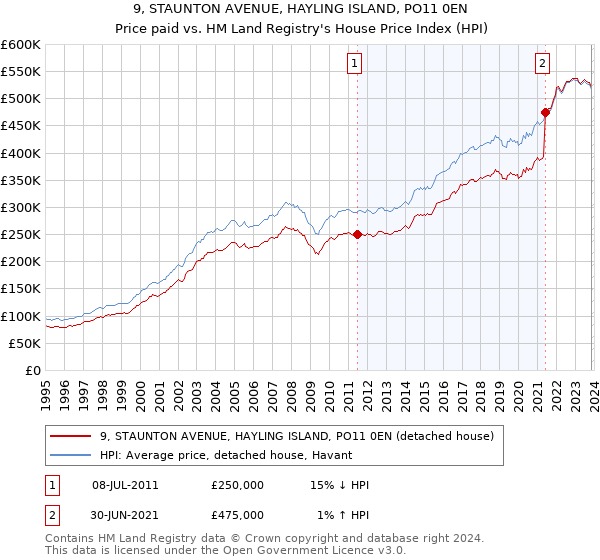 9, STAUNTON AVENUE, HAYLING ISLAND, PO11 0EN: Price paid vs HM Land Registry's House Price Index