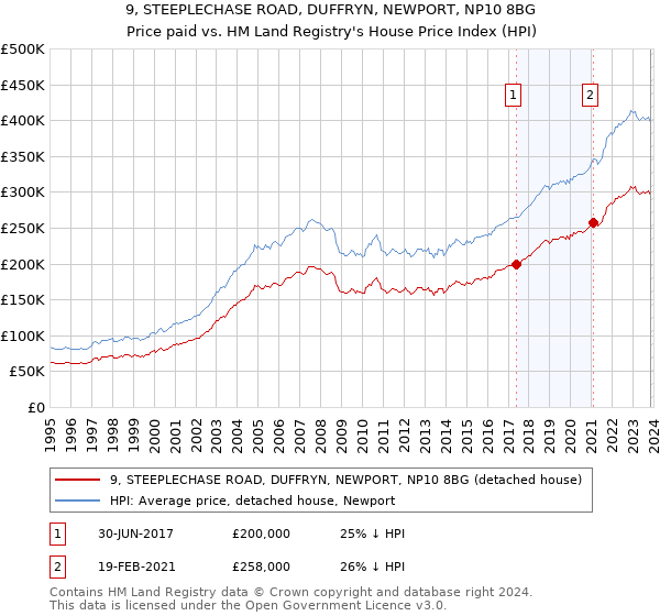 9, STEEPLECHASE ROAD, DUFFRYN, NEWPORT, NP10 8BG: Price paid vs HM Land Registry's House Price Index