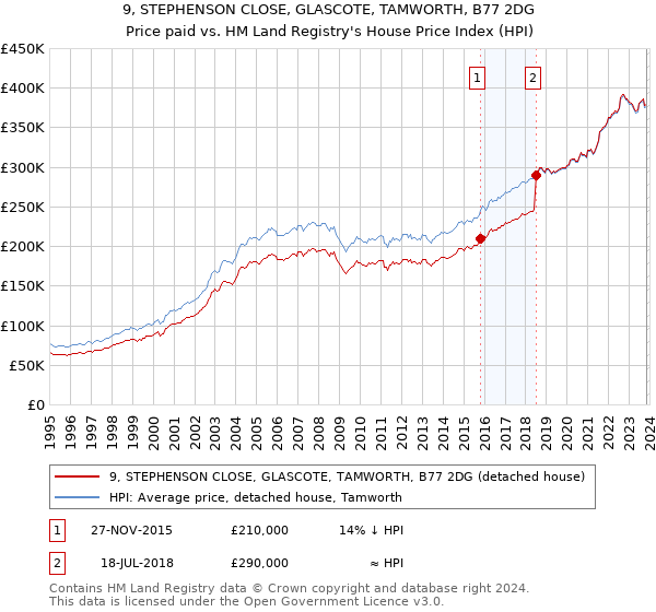 9, STEPHENSON CLOSE, GLASCOTE, TAMWORTH, B77 2DG: Price paid vs HM Land Registry's House Price Index