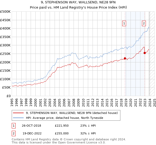 9, STEPHENSON WAY, WALLSEND, NE28 9FN: Price paid vs HM Land Registry's House Price Index
