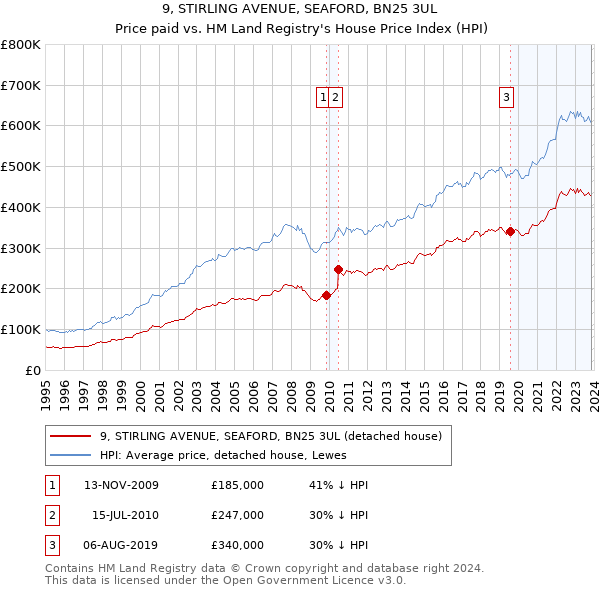 9, STIRLING AVENUE, SEAFORD, BN25 3UL: Price paid vs HM Land Registry's House Price Index