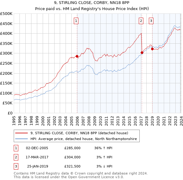 9, STIRLING CLOSE, CORBY, NN18 8PP: Price paid vs HM Land Registry's House Price Index