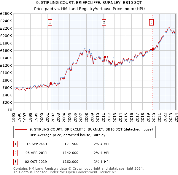 9, STIRLING COURT, BRIERCLIFFE, BURNLEY, BB10 3QT: Price paid vs HM Land Registry's House Price Index