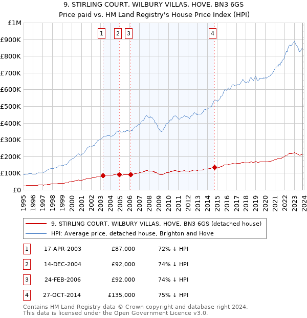 9, STIRLING COURT, WILBURY VILLAS, HOVE, BN3 6GS: Price paid vs HM Land Registry's House Price Index