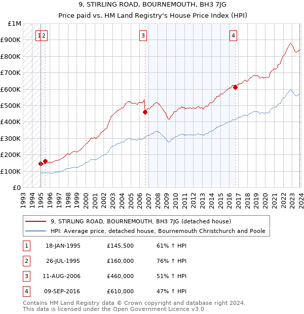 9, STIRLING ROAD, BOURNEMOUTH, BH3 7JG: Price paid vs HM Land Registry's House Price Index