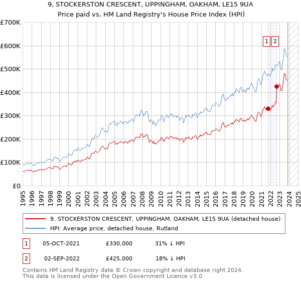 9, STOCKERSTON CRESCENT, UPPINGHAM, OAKHAM, LE15 9UA: Price paid vs HM Land Registry's House Price Index