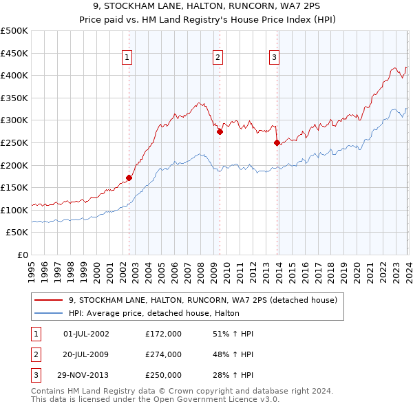 9, STOCKHAM LANE, HALTON, RUNCORN, WA7 2PS: Price paid vs HM Land Registry's House Price Index
