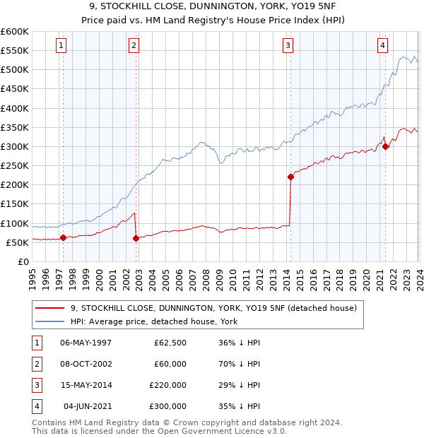 9, STOCKHILL CLOSE, DUNNINGTON, YORK, YO19 5NF: Price paid vs HM Land Registry's House Price Index