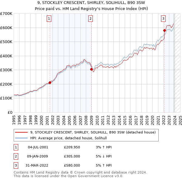 9, STOCKLEY CRESCENT, SHIRLEY, SOLIHULL, B90 3SW: Price paid vs HM Land Registry's House Price Index