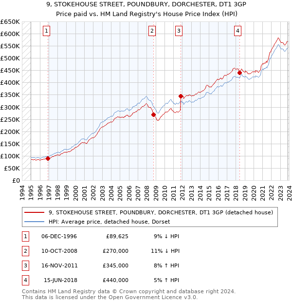 9, STOKEHOUSE STREET, POUNDBURY, DORCHESTER, DT1 3GP: Price paid vs HM Land Registry's House Price Index