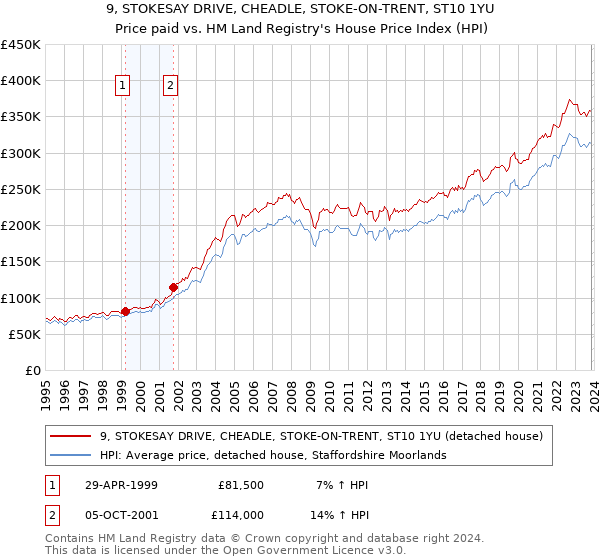 9, STOKESAY DRIVE, CHEADLE, STOKE-ON-TRENT, ST10 1YU: Price paid vs HM Land Registry's House Price Index