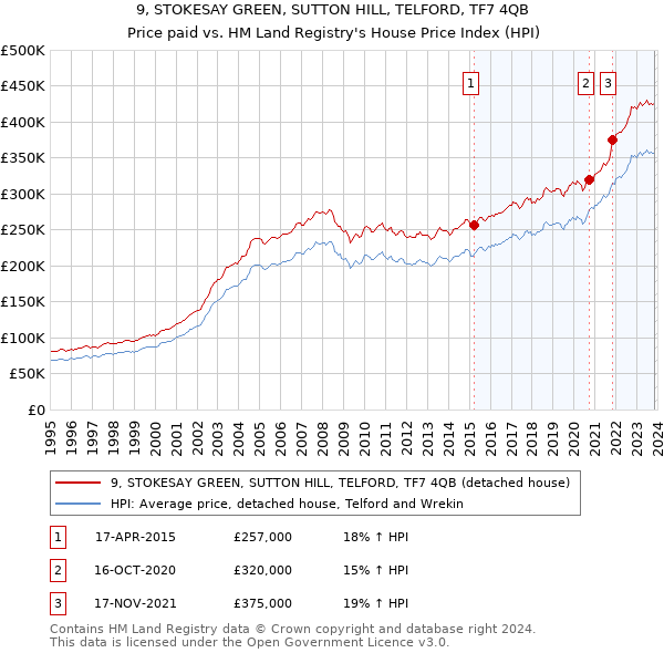 9, STOKESAY GREEN, SUTTON HILL, TELFORD, TF7 4QB: Price paid vs HM Land Registry's House Price Index