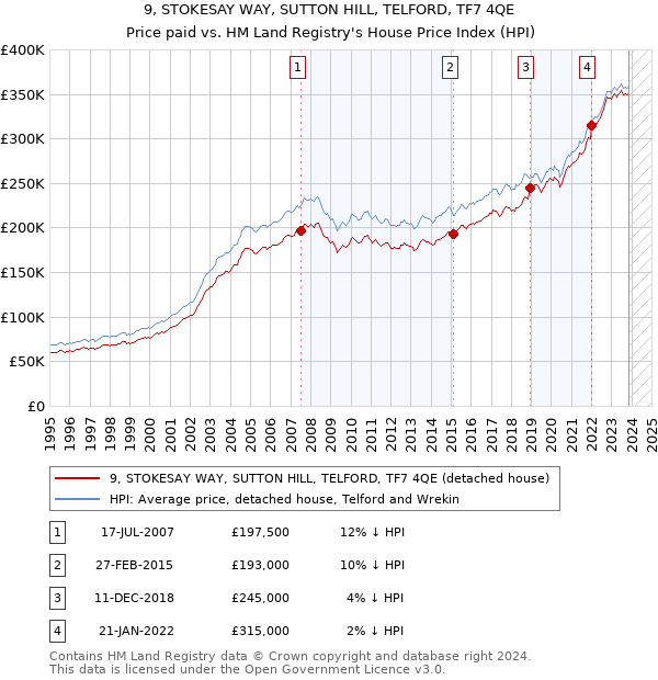 9, STOKESAY WAY, SUTTON HILL, TELFORD, TF7 4QE: Price paid vs HM Land Registry's House Price Index