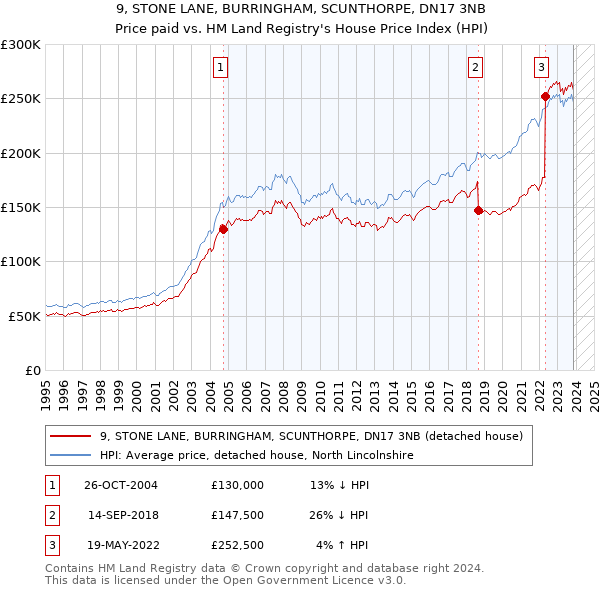 9, STONE LANE, BURRINGHAM, SCUNTHORPE, DN17 3NB: Price paid vs HM Land Registry's House Price Index