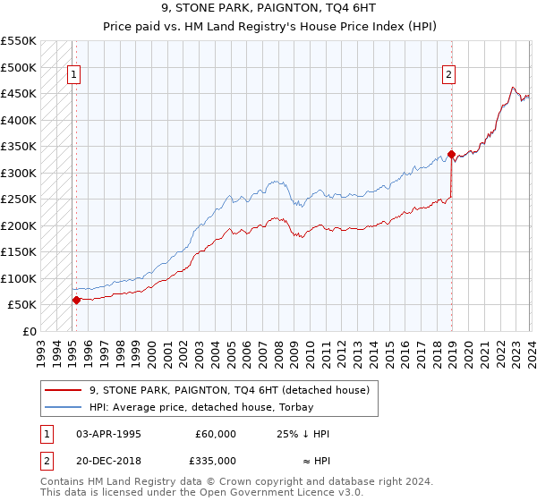 9, STONE PARK, PAIGNTON, TQ4 6HT: Price paid vs HM Land Registry's House Price Index