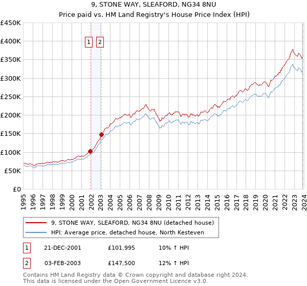 9, STONE WAY, SLEAFORD, NG34 8NU: Price paid vs HM Land Registry's House Price Index