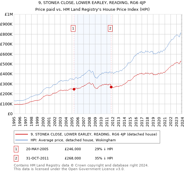 9, STONEA CLOSE, LOWER EARLEY, READING, RG6 4JP: Price paid vs HM Land Registry's House Price Index