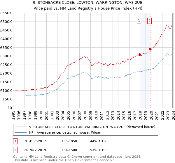 9, STONEACRE CLOSE, LOWTON, WARRINGTON, WA3 2UE: Price paid vs HM Land Registry's House Price Index