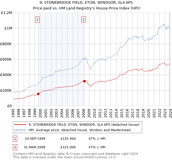 9, STONEBRIDGE FIELD, ETON, WINDSOR, SL4 6PS: Price paid vs HM Land Registry's House Price Index