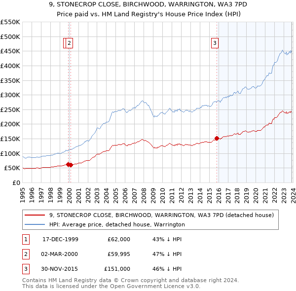 9, STONECROP CLOSE, BIRCHWOOD, WARRINGTON, WA3 7PD: Price paid vs HM Land Registry's House Price Index