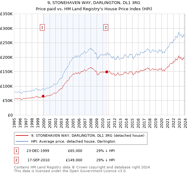 9, STONEHAVEN WAY, DARLINGTON, DL1 3RG: Price paid vs HM Land Registry's House Price Index