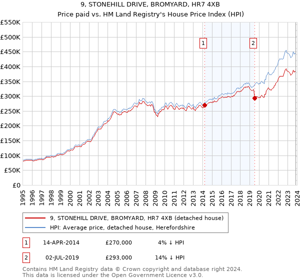 9, STONEHILL DRIVE, BROMYARD, HR7 4XB: Price paid vs HM Land Registry's House Price Index