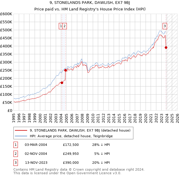 9, STONELANDS PARK, DAWLISH, EX7 9BJ: Price paid vs HM Land Registry's House Price Index