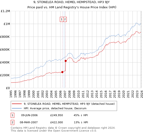 9, STONELEA ROAD, HEMEL HEMPSTEAD, HP3 9JY: Price paid vs HM Land Registry's House Price Index