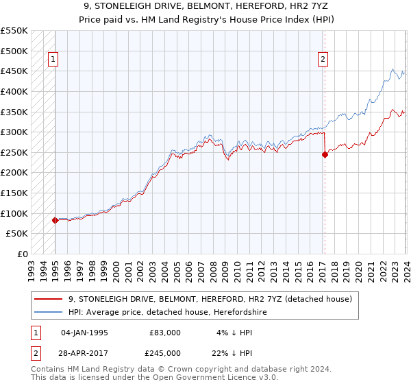 9, STONELEIGH DRIVE, BELMONT, HEREFORD, HR2 7YZ: Price paid vs HM Land Registry's House Price Index