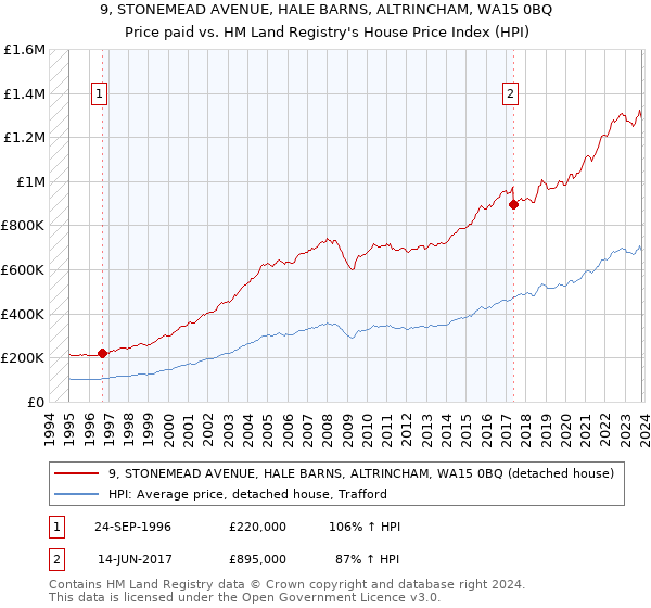 9, STONEMEAD AVENUE, HALE BARNS, ALTRINCHAM, WA15 0BQ: Price paid vs HM Land Registry's House Price Index