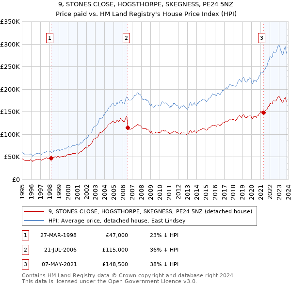 9, STONES CLOSE, HOGSTHORPE, SKEGNESS, PE24 5NZ: Price paid vs HM Land Registry's House Price Index