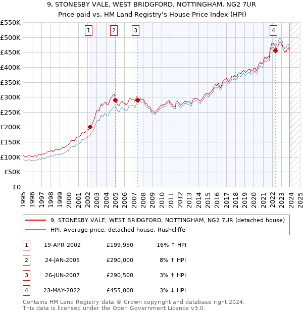 9, STONESBY VALE, WEST BRIDGFORD, NOTTINGHAM, NG2 7UR: Price paid vs HM Land Registry's House Price Index