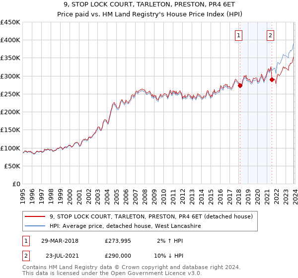 9, STOP LOCK COURT, TARLETON, PRESTON, PR4 6ET: Price paid vs HM Land Registry's House Price Index