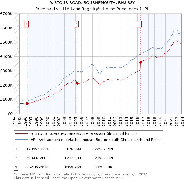 9, STOUR ROAD, BOURNEMOUTH, BH8 8SY: Price paid vs HM Land Registry's House Price Index