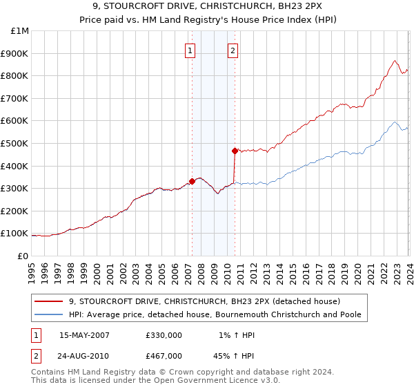 9, STOURCROFT DRIVE, CHRISTCHURCH, BH23 2PX: Price paid vs HM Land Registry's House Price Index