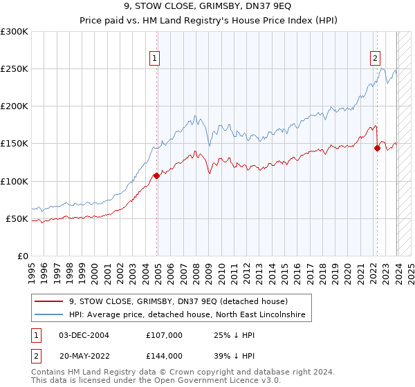 9, STOW CLOSE, GRIMSBY, DN37 9EQ: Price paid vs HM Land Registry's House Price Index