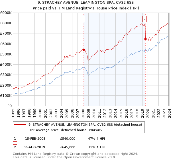 9, STRACHEY AVENUE, LEAMINGTON SPA, CV32 6SS: Price paid vs HM Land Registry's House Price Index