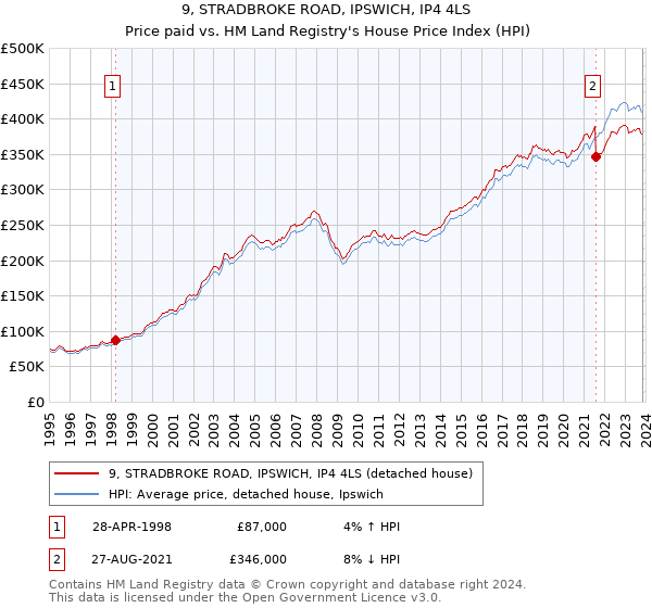 9, STRADBROKE ROAD, IPSWICH, IP4 4LS: Price paid vs HM Land Registry's House Price Index
