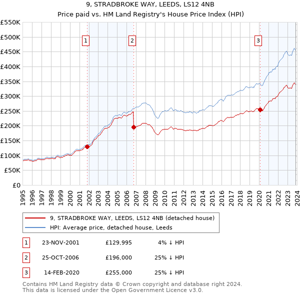 9, STRADBROKE WAY, LEEDS, LS12 4NB: Price paid vs HM Land Registry's House Price Index