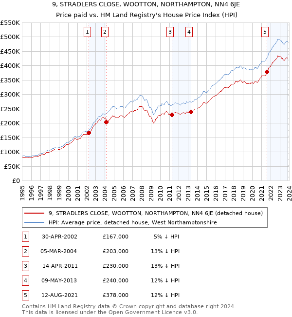 9, STRADLERS CLOSE, WOOTTON, NORTHAMPTON, NN4 6JE: Price paid vs HM Land Registry's House Price Index