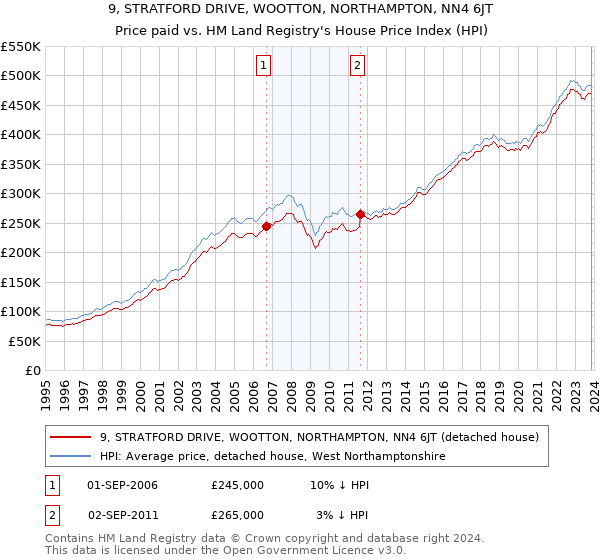 9, STRATFORD DRIVE, WOOTTON, NORTHAMPTON, NN4 6JT: Price paid vs HM Land Registry's House Price Index