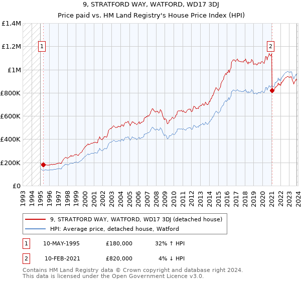 9, STRATFORD WAY, WATFORD, WD17 3DJ: Price paid vs HM Land Registry's House Price Index
