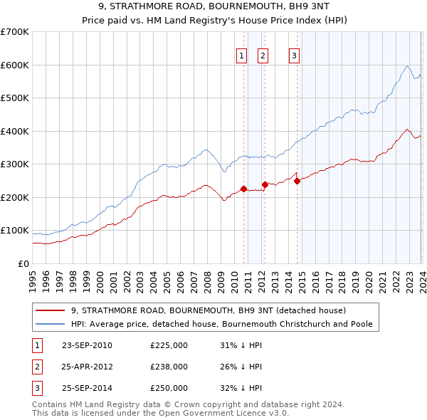 9, STRATHMORE ROAD, BOURNEMOUTH, BH9 3NT: Price paid vs HM Land Registry's House Price Index