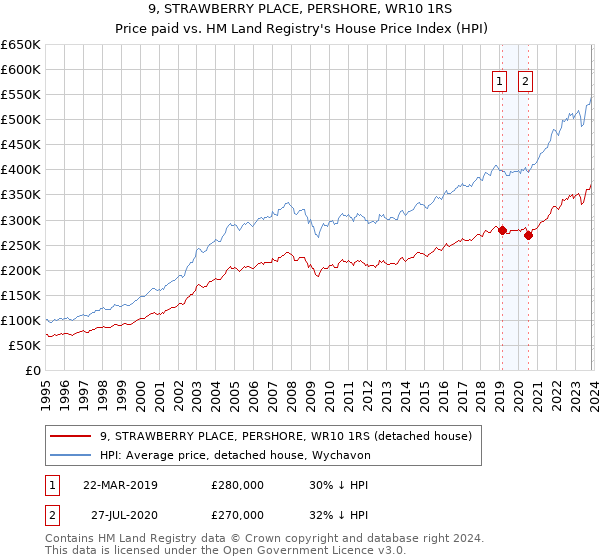 9, STRAWBERRY PLACE, PERSHORE, WR10 1RS: Price paid vs HM Land Registry's House Price Index