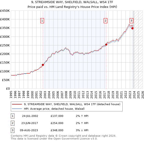 9, STREAMSIDE WAY, SHELFIELD, WALSALL, WS4 1TF: Price paid vs HM Land Registry's House Price Index