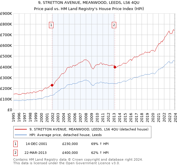 9, STRETTON AVENUE, MEANWOOD, LEEDS, LS6 4QU: Price paid vs HM Land Registry's House Price Index