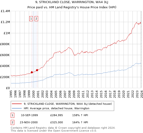 9, STRICKLAND CLOSE, WARRINGTON, WA4 3LJ: Price paid vs HM Land Registry's House Price Index