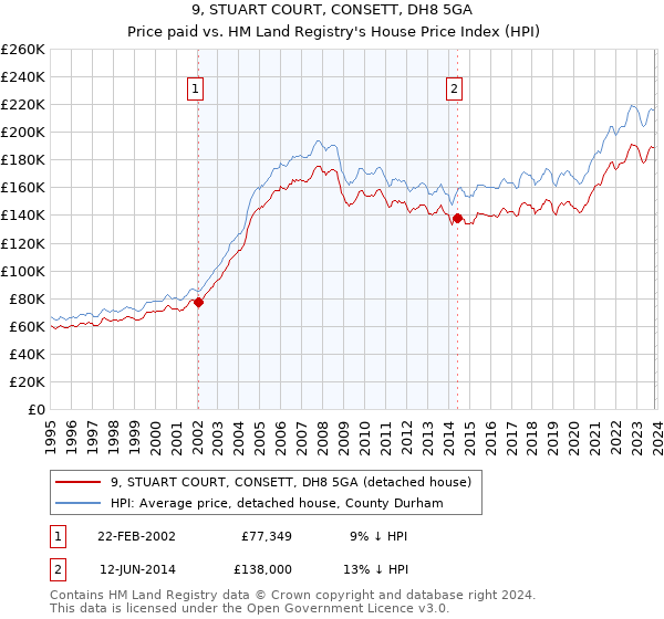 9, STUART COURT, CONSETT, DH8 5GA: Price paid vs HM Land Registry's House Price Index